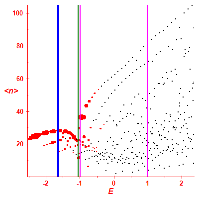 Peres lattice <N>